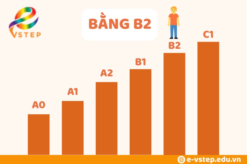 Bằng B2